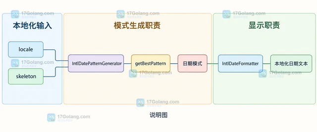 PHP IntlDatePatternGenerator 怎样从骨架取得本地日期格式