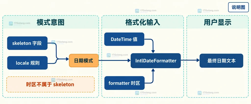 PHP 日期骨架字段、locale 本地顺序、formatter 时区和最终日期文本之间关系的静态说明图