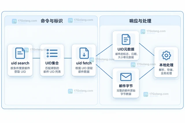 Python imaplib 怎样用 UID 获取邮件而不依赖序号