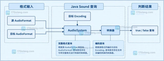 Java AudioSystem 怎样判断音频格式是否支持转换