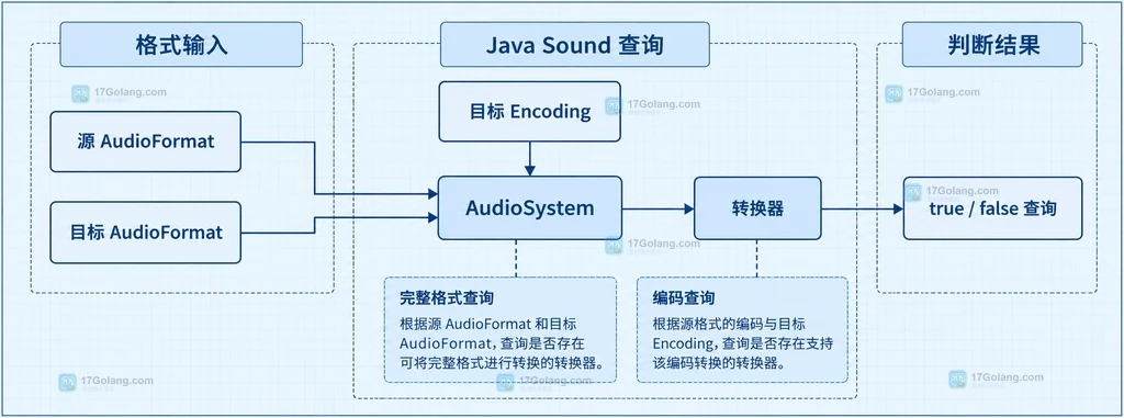 Java AudioSystem 中源格式、目标格式与转换器的静态关系