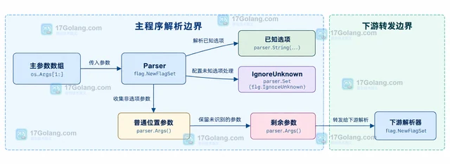 Go go-flags 遇到未知参数时怎样保留给下游处理