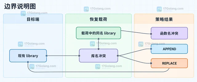 Redis FUNCTION RESTORE 的 APPEND 与 REPLACE 有什么区别