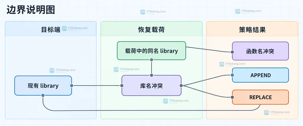 APPEND 与 REPLACE 对同名函数库和函数名冲突处理范围的边界说明图