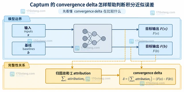 Captum 的 convergence delta 怎样帮助判断积分近似误差