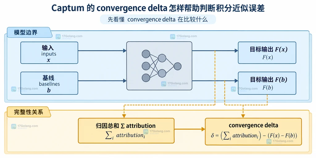 Captum 输入、baseline、目标输出、归因总和与 convergence delta 的静态结构关系说明图