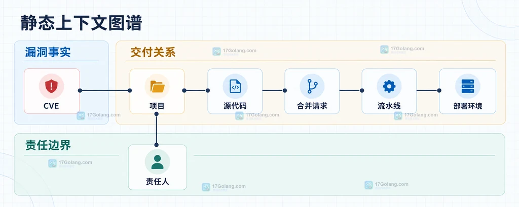 GitLab Orbit 将漏洞、项目、合并请求、流水线、环境和责任人连接到同一关系图中的原创说明图