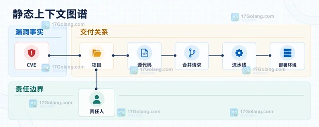 GitLab Orbit 新演示怎样串联漏洞涉及的项目和责任人