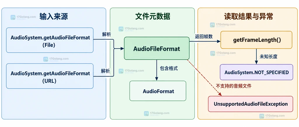 Java AudioSystem 从 File 或 URL 获取 AudioFileFormat 并读取帧长度的静态关系说明图