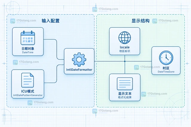 PHP IntlDatePatternGenerator 同一骨架为什么在不同地区返回不同顺序