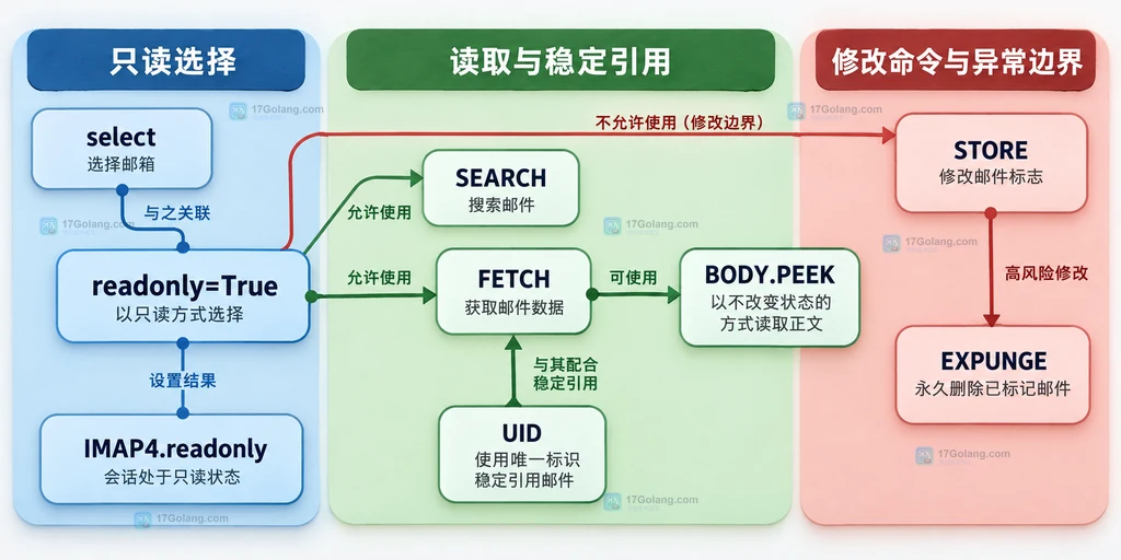 Python imaplib 从安全连接、登录到只读选择 INBOX 的静态关系说明图