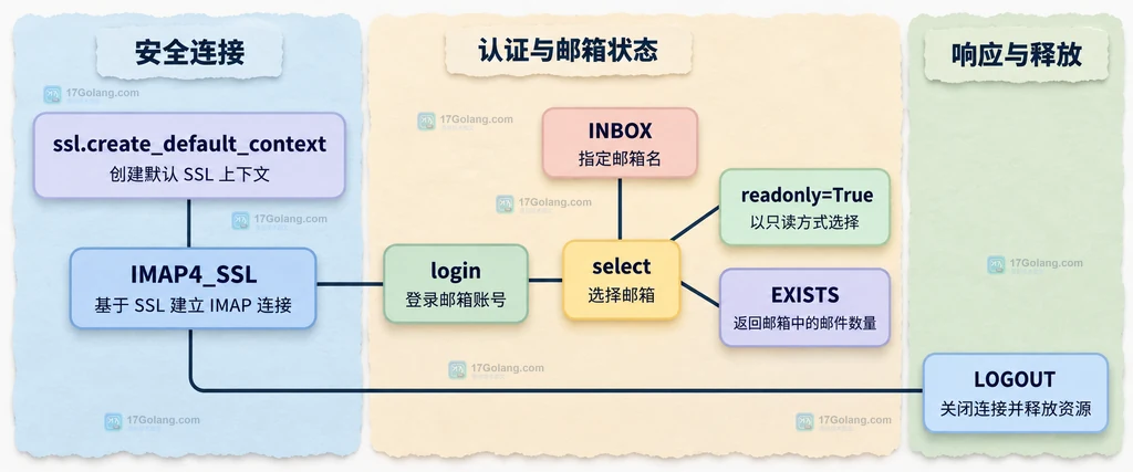 Python imaplib 只读邮箱中 SEARCH FETCH UID 与 STORE EXPUNGE 的边界关系说明图