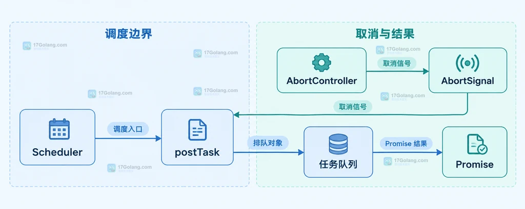 Scheduler、postTask、AbortController、AbortSignal、任务队列与 Promise 的静态关系说明图