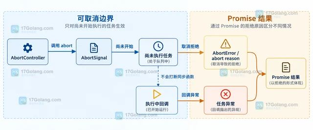 scheduler.postTask 排队任务怎么在执行前取消