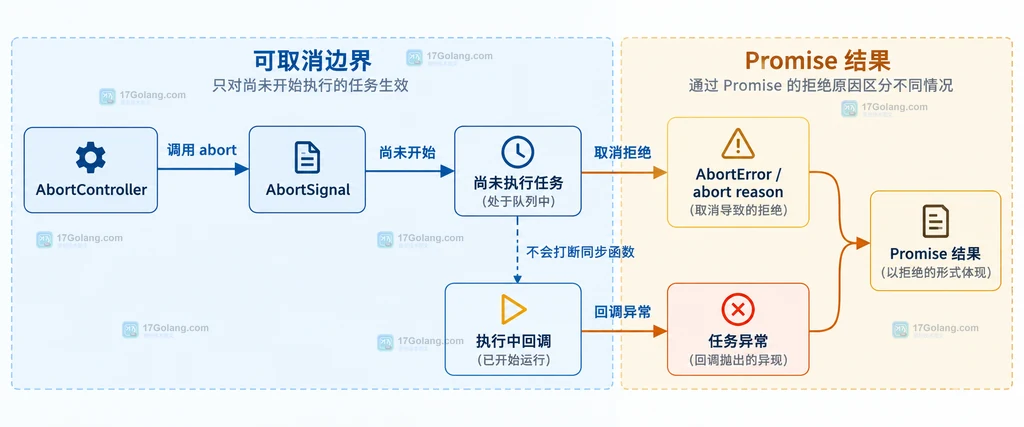 AbortController 取消边界、尚未执行任务、执行中回调与 Promise 拒绝结果的静态说明图