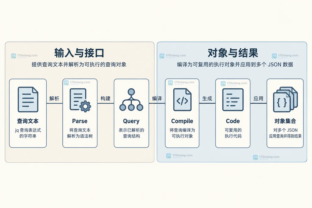 查询解析、编译结果与对象集合的关系