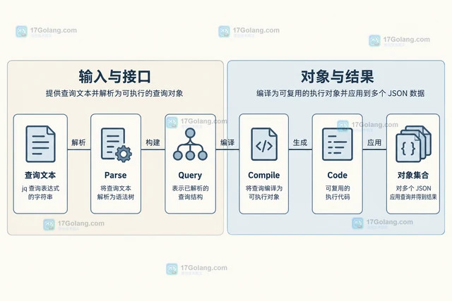 Go gojq 怎样编译一次查询后处理多个 JSON 对象