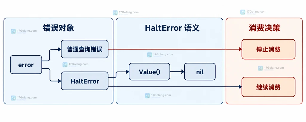 gojq 普通 error、HaltError、Value nil 与停止或继续消费边界的静态说明图
