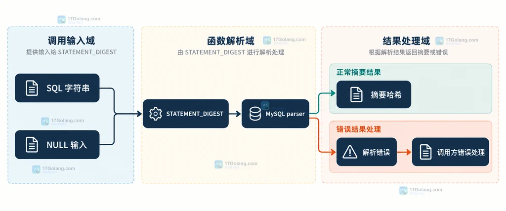 STATEMENT_DIGEST 从 SQL 字符串经过 MySQL parser 分到 NULL、摘要哈希和解析错误的静态结构图
