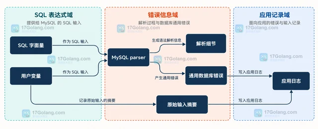 MySQL STATEMENT_DIGEST 遇到无法解析的 SQL 时怎样返回错误