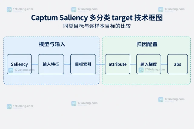 Captum Saliency 怎样为多分类模型指定目标输出