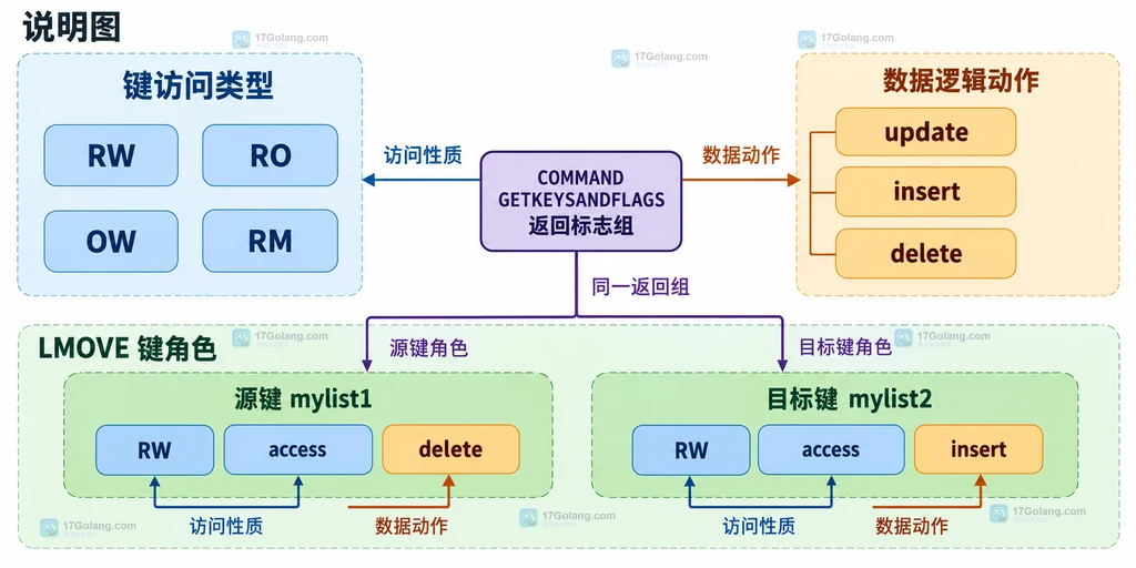 原创界面说明图:要素编辑表单中的 status 值映射下拉框和已保存状态
