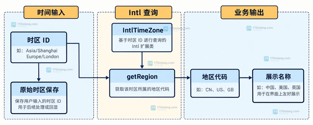 PHP IntlTimeZone 输入时区 ID、返回地区代码和业务映射关系的原创结构说明图
