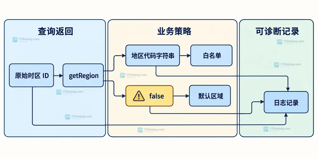 PHP getRegion 返回地区代码或 false 后进入白名单与默认分支的原创边界说明图