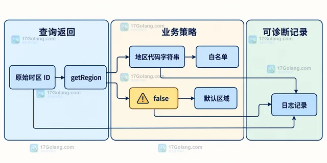 PHP IntlTimeZone 怎样查询时区所属的地区代码