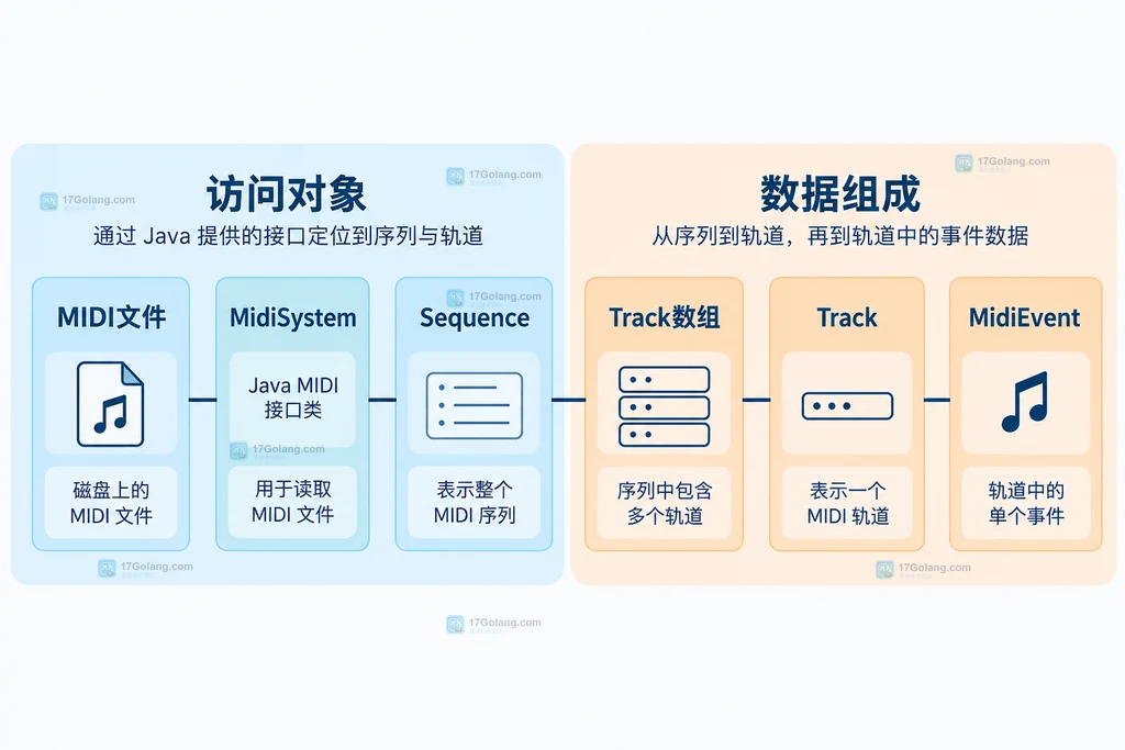 MIDI文件、Sequence与Track和事件的关系