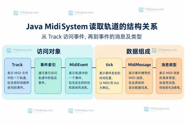 Java MidiSystem 怎样读取 MIDI 序列中的轨道