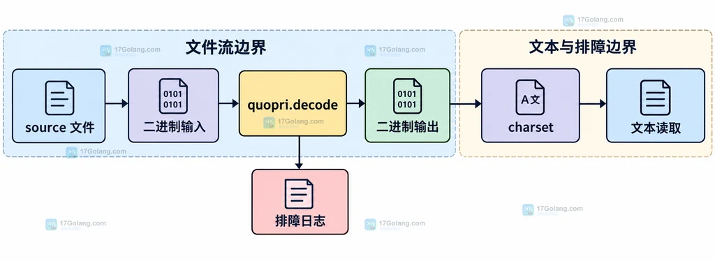 Python quopri 流式 decode 的输入输出与正文边界说明图