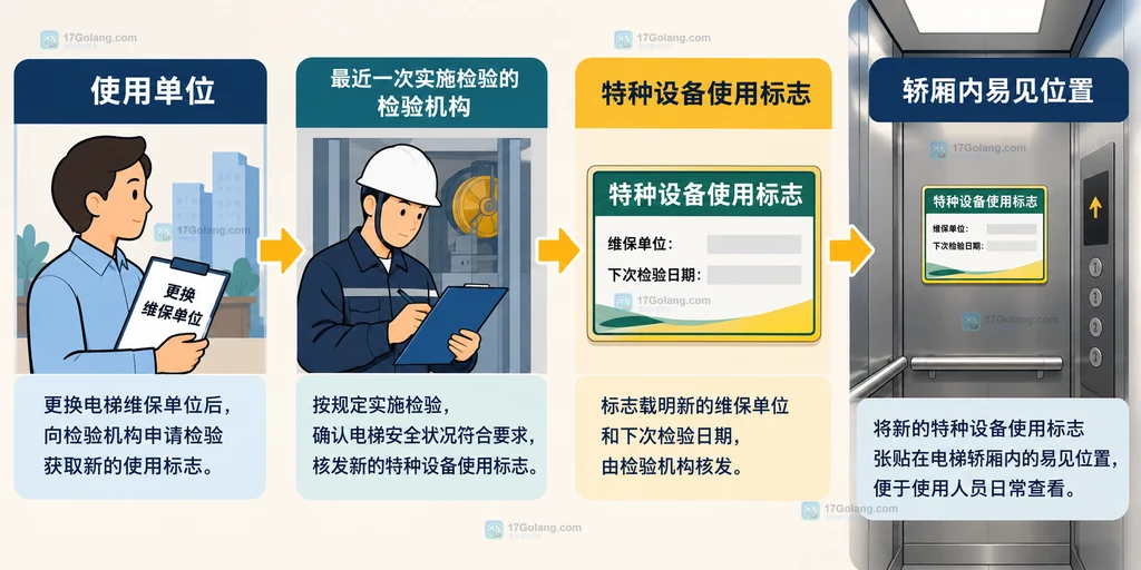 电梯使用单位向最近一次检验机构换取使用标志并核对维保单位和下次检验日期的关系说明图