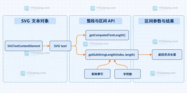 JavaScript SVGTextContentElement 怎样测量一段字符的渲染长度