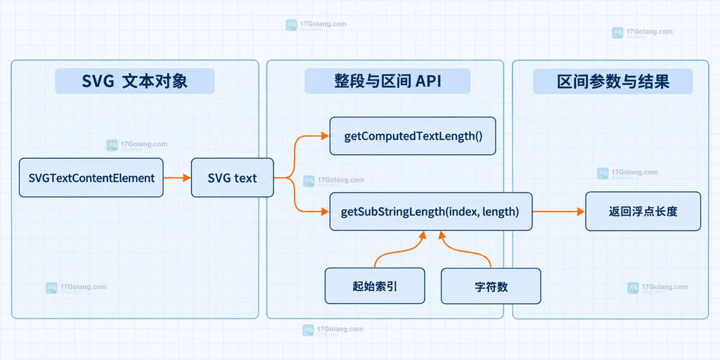 SVGTextContentElement 中整段长度与子串长度的静态关系说明图