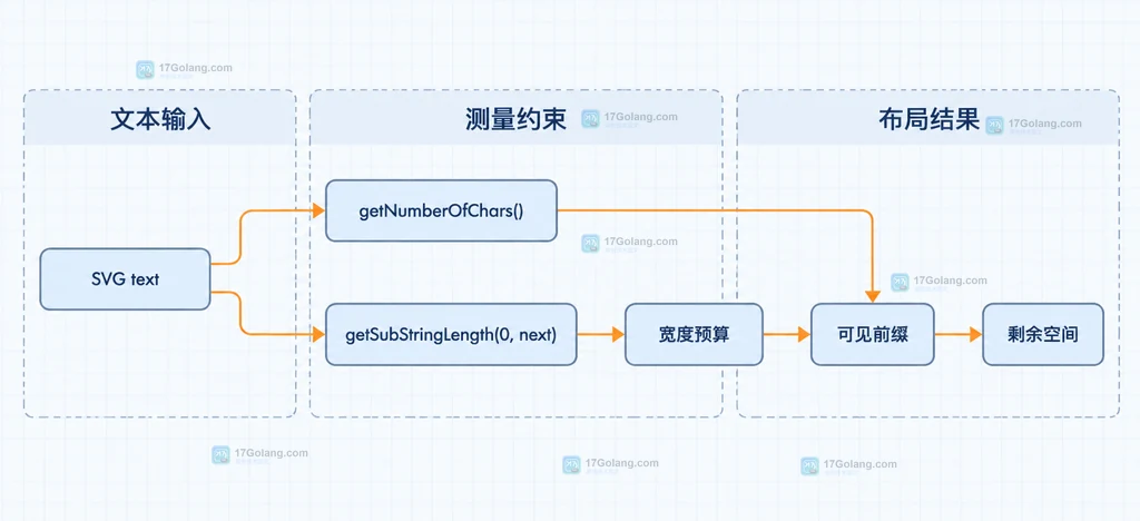 SVG 子串长度与容器宽度预算的静态关系说明图