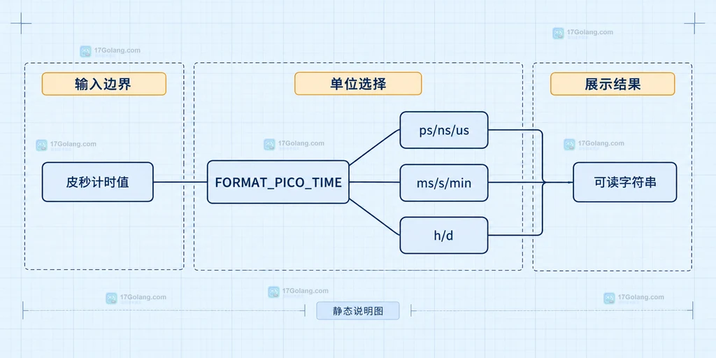 FORMAT_PICO_TIME 从皮秒计时值经过自动单位选择得到可读字符串的静态结构说明图