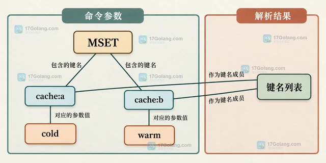 Redis COMMAND GETKEYS 怎样解析一条命令实际访问的键