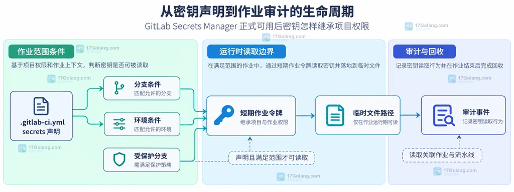 GitLab Secrets Manager 从 CI 配置声明到短期作业令牌、临时文件和审计事件的生命周期说明图