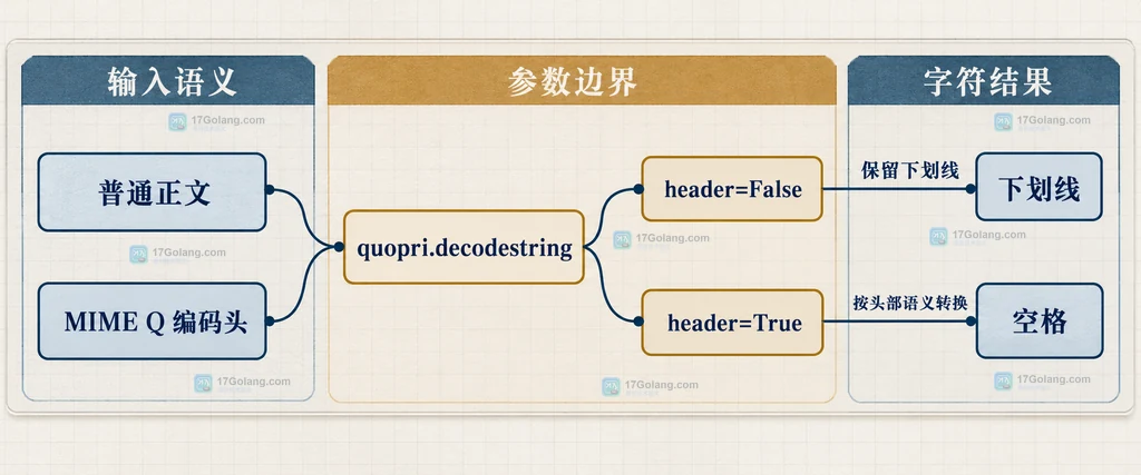 普通正文与 MIME Q 编码头经过 quopri 解码时 header 参数和下划线结果的静态关系