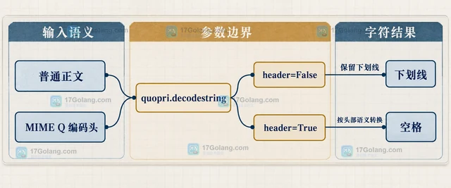 Python quopri 的 header 参数为什么改变下划线含义