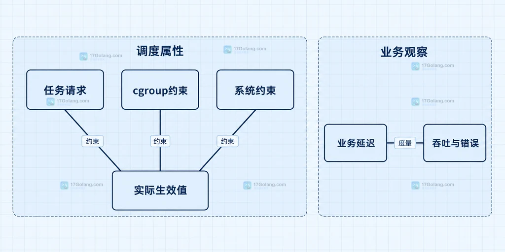 任务请求与cgroup系统约束关系结构图