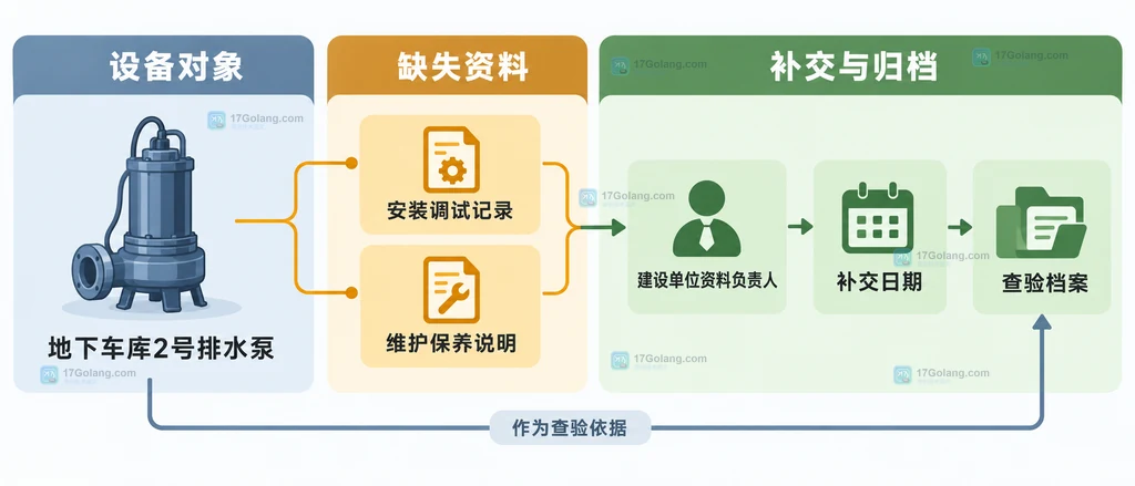 物业承接查验补交资料从书面承诺到复核归档和交接确认的静态关系说明图