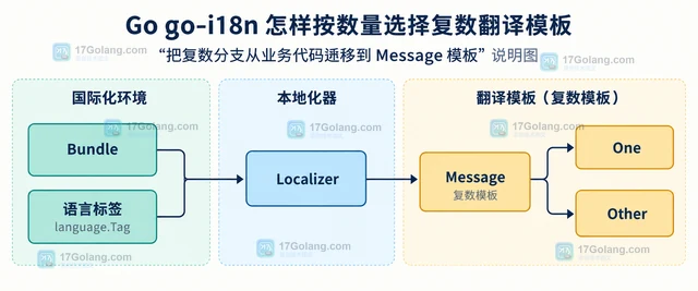 Go go-i18n 怎样按数量选择复数翻译模板