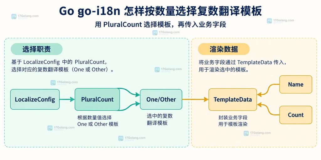 go-i18n 中 LocalizeConfig 的 PluralCount、TemplateData 与 One Other 模板职责边界原创说明图