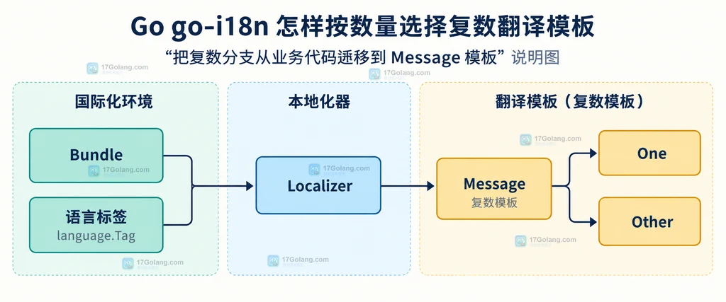 go-i18n 的 Bundle、语言标签、Localizer、Message 与 One、Other 复数模板关系原创说明图