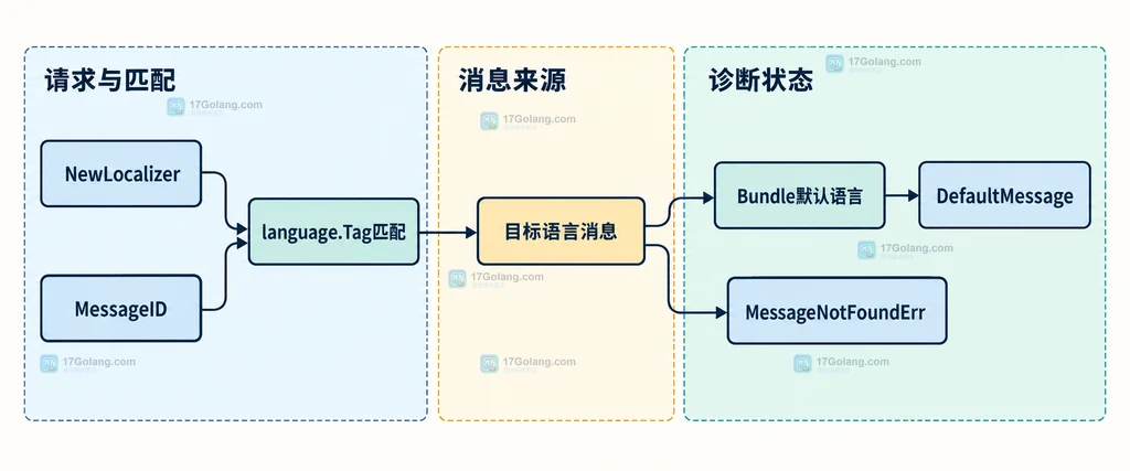 Localize 返回文本、language.Tag 和 MessageNotFoundErr 的关系说明图