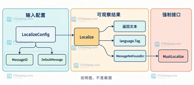 Go go-i18n 找不到目标语言消息时怎样回退