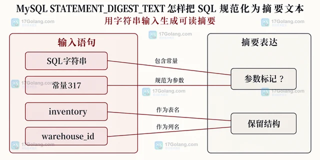 MySQL STATEMENT_DIGEST_TEXT 怎样把 SQL 规范化为摘要文本
