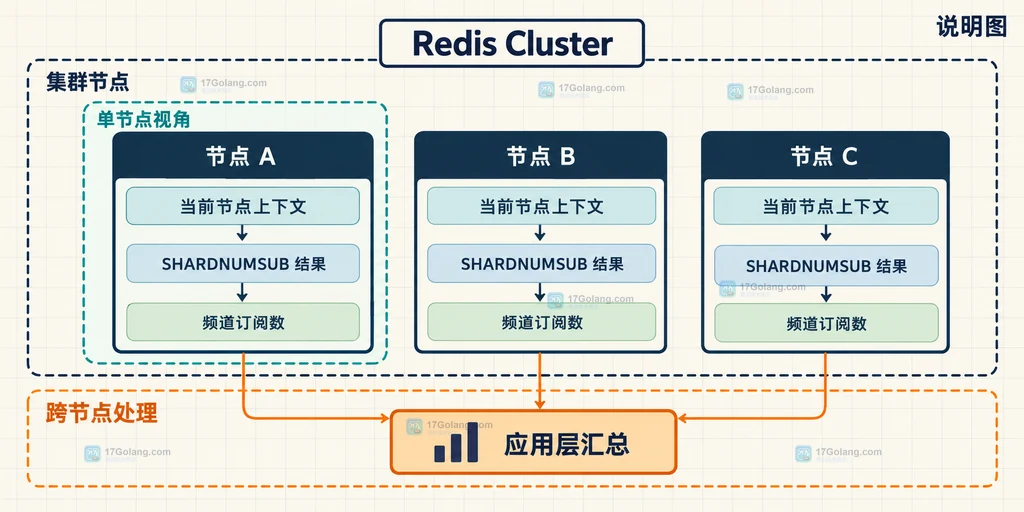 Redis Cluster 中当前节点 SHARDNUMSUB 结果与应用层汇总边界说明图